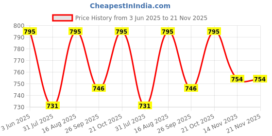 amazon.in UG LAND INDIA Stepper Motor NEMA 17, 5 Kg Torque Lift 4-Lead 1.8 Deg 40N.cm Holding Torque 1.7A 42 Motor for 3D Printer Hobby CNC Router ug land india Price History Graph from 3 Jun 2025 to 21 Nov 2025