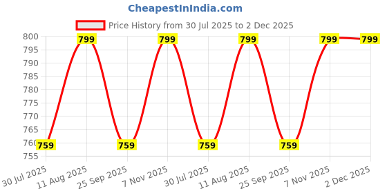 amazon.in ug products Golden Plastic Round Lakshmi Belt ug products Price History Graph from 30 Jul 2025 to 2 Dec 2025