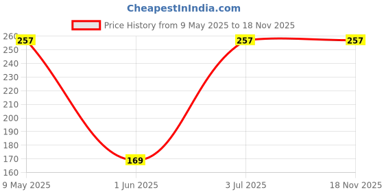 amazon.in UGALOO Caladium Alocasia Hybrid Multi Color Live Plant Price History Graph from 9 May 2025 to 17 Nov 2025