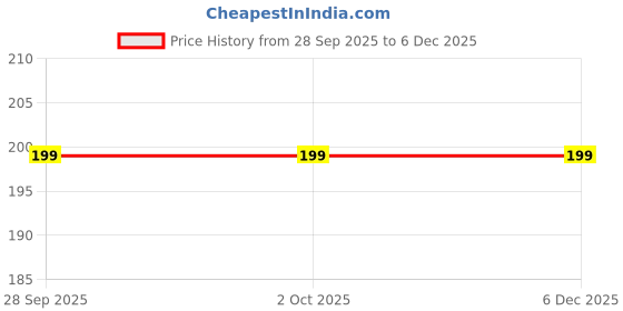 amazon.in uganio plant Uganio Handicraft 6 mm 1 Pair Magnet Stud and Black Colour Auto Lock Non-Piercing Stainless Steel Bali Earring for Men uganio plant Price History Graph from 28 Sep 2025 to 5 Dec 2025