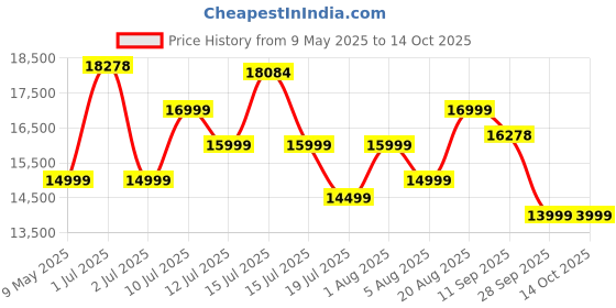 amazon.in UGAOO 1600W Electric Lawn Mower with 16 Inch Blade (Steel Body) | Grass Cutting Machine with 50L Grass Catcher Box & Adjustable Height (7-Settings) for Garden, Yard, and Farm (Red) Price History Graph from 9 May 2025 to 14 Oct 2025