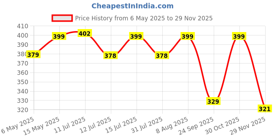 amazon.in Ugaoo Aglaonema Red Natural Live Plant Indoor with Self Watering Pot ugaoo Price History Graph from 6 May 2025 to 28 Nov 2025