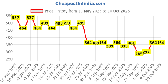 amazon.in Ugaoo Air Purifying Bamboo Palm Plant with Self Watering Pot Price History Graph from 18 May 2025 to 9 Oct 2025