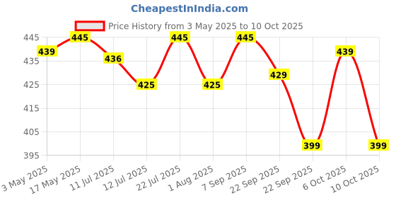 amazon.in Ugaoo Air Purifying Snake Plant (Sansevieria Golden) with Self Watering Pot Price History Graph from 3 May 2025 to 10 Oct 2025