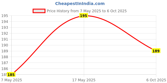 amazon.in UGAOO Amaranth (Chawli Bhaji) Vegetable Seeds - 100g Price History Graph from 7 May 2025 to 6 Oct 2025