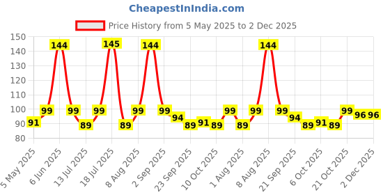amazon.in UGAOO Amaranth Vegetable Seeds - Chawali Bhaji (Green, Pack of 10g) ugaoo Price History Graph from 5 May 2025 to 2 Dec 2025