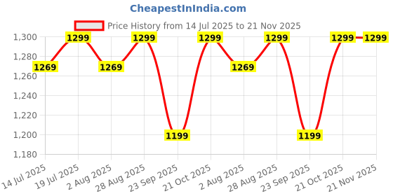 amazon.in UGAOO Anthurium Red Flamingo Natural Live Indoor Plant with Pot - Large ugaoo Price History Graph from 14 Jul 2025 to 21 Nov 2025