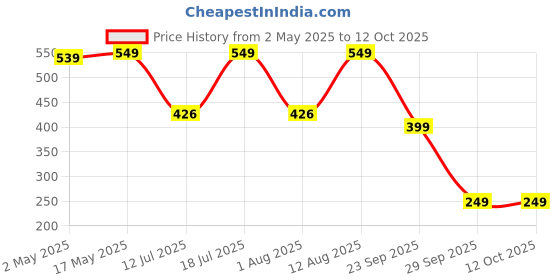 amazon.in UGAOO Anti Mosquito Racquet Rechargeable Insect Killer Bat with LED Light-Black Price History Graph from 2 May 2025 to 12 Oct 2025