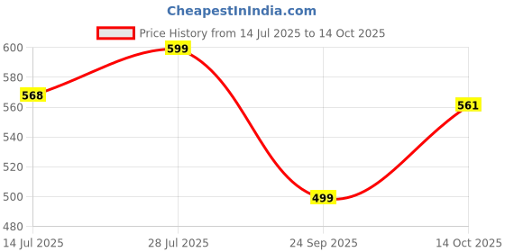 amazon.in UGAOO Apple Ceramic Pot - Big (White) Price History Graph from 14 Jul 2025 to 14 Oct 2025
