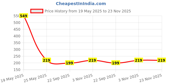 amazon.in Ugaoo Apple Ceramic Pot (Small, White) - (10cm x 10cm x 8cm) Price History Graph from 19 May 2025 to 22 Nov 2025