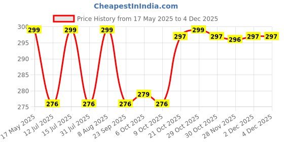 amazon.in Ugaoo Aralia Golden Live Plant with Self Watering Pot(19 x 10 x 10 cm) ugaoo Price History Graph from 17 May 2025 to 2 Dec 2025
