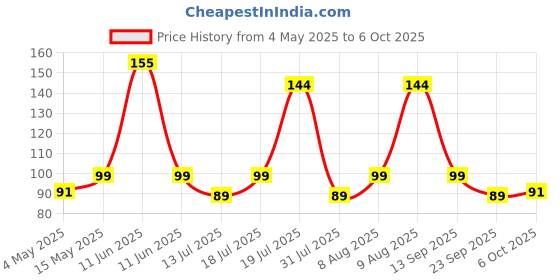 amazon.in UGAOO Beetroot Vegetable Seeds (Red, Pack of 2g) ugaoo Price History Graph from 4 May 2025 to 6 Oct 2025