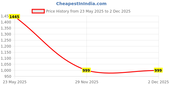 amazon.in UGAOO Bird of Paradise Live Indoor Plant with Pot - Large Price History Graph from 23 May 2025 to 1 Dec 2025