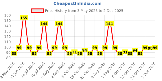 amazon.in UGAOO Bittergourd Vegetable Seeds - Long (Green, Pack of 8g) ugaoo Price History Graph from 3 May 2025 to 2 Dec 2025