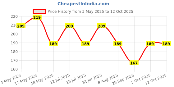 amazon.in UGAOO Block Roach Gel - Cockroach Killer (20g) | Kitchen Safe | Odourless | Fast and Convenient, Pack of 1 Price History Graph from 3 May 2025 to 12 Oct 2025