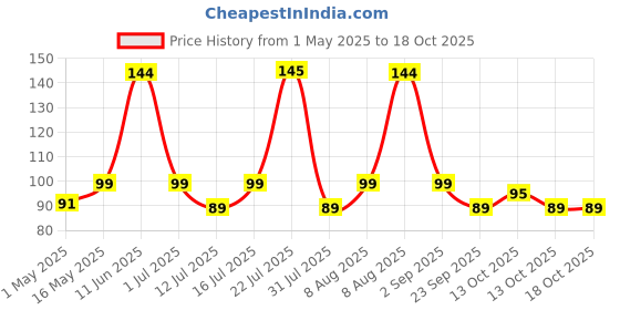 amazon.in UGAOO Brinjal Kateri Vegetable Seeds (Pack of 800mg) Price History Graph from 1 May 2025 to 18 Oct 2025
