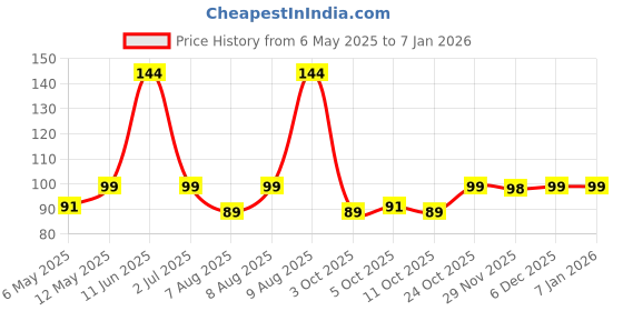 amazon.in UGAOO Cauliflower Vegetable Seeds (White, Pack of 400mg) ugaoo Price History Graph from 6 May 2025 to 4 Jan 2026