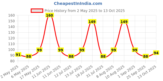 amazon.in UGAOO Celery Vegetable Seeds (Green, Pack of 2g) ugaoo Price History Graph from 2 May 2025 to 13 Oct 2025