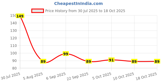 amazon.in UGAOO Chinese Cabbage Vegetable Seeds (Green, Pack of 800mg) Price History Graph from 30 Jul 2025 to 18 Oct 2025