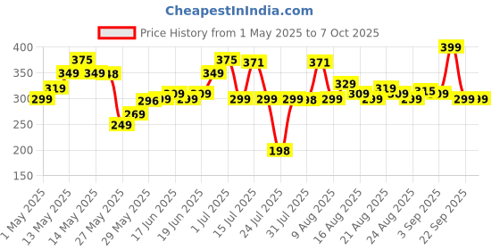 amazon.in Ugaoo Cocopeat Block for Home Garden Plants 5 Kg Price History Graph from 1 May 2025 to 7 Oct 2025