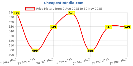 amazon.in UGAOO Combo of 3 Indoor Live Plants for Home Decor with Pot - Money Plant Variegated,Aralia Golden,Jade Mini Price History Graph from 9 Aug 2025 to 30 Nov 2025