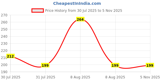 amazon.in Ugaoo Compostart - Compost Starter & Waste Decomposer Powder - 100 GMS | Accelerates Decomposition | Reduces Odor | Enriches Compost | Easy to Use | Eco-Friendly Price History Graph from 30 Jul 2025 to 4 Nov 2025
