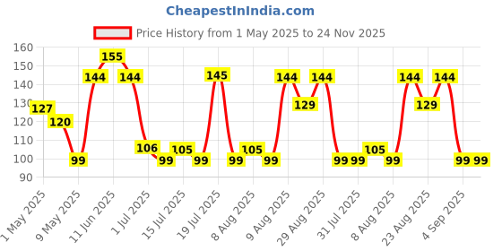 amazon.in UGAOO Coriander Vegetable Seeds (Green, Pack of 6g) ugaoo Price History Graph from 1 May 2025 to 24 Nov 2025