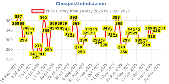 amazon.in Ugaoo Cow Dung Manure Fertilizers for Plants & Home Gardening - 5 kg ugaoo Price History Graph from 14 May 2025 to 29 Nov 2025