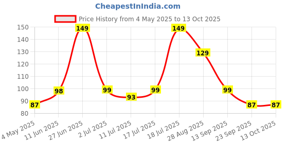amazon.in UGAOO Dahlia Flower Seeds (Multicolour, Pack of 100) Price History Graph from 4 May 2025 to 13 Oct 2025