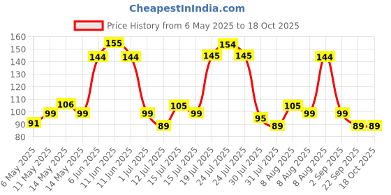 amazon.in UGAOO Drumstick Moringa Vegetable Seeds (Green, Pack of 10g) ugaoo Price History Graph from 6 May 2025 to 18 Oct 2025