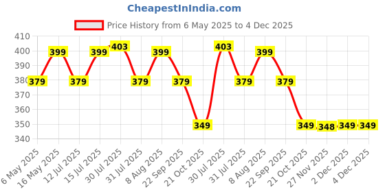 amazon.in UGAOO Durable Gardening Hand Tool for Gardening - Heavy Duty Anvil Pruner ugaoo Price History Graph from 6 May 2025 to 2 Dec 2025