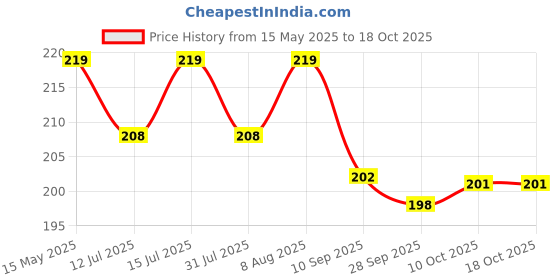 amazon.in UGAOO Durable Gardening Hand Tool for Gardening - Khurpi (1 Inch Blade) ugaoo Price History Graph from 15 May 2025 to 17 Oct 2025
