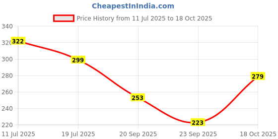 amazon.in UGAOO Durable Gardening Hand Tool for Gardening - Khurpi/Khurpa (3 Inch Blade) Price History Graph from 11 Jul 2025 to 18 Oct 2025