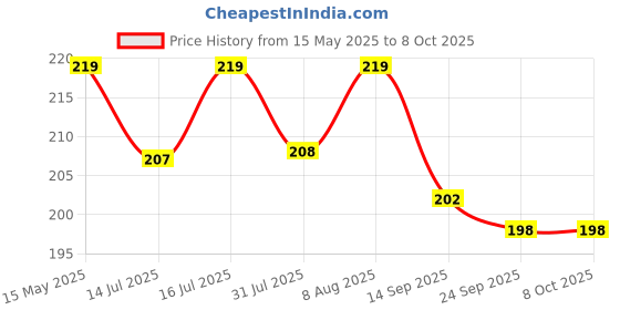amazon.in UGAOO Durable Gardening Hand Tool for Gardening - Single Prong Weeder with PVC Handle Price History Graph from 15 May 2025 to 8 Oct 2025