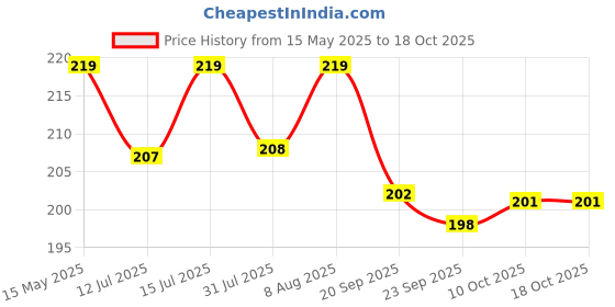 amazon.in UGAOO Durable Gardening Hand Tool for Gardening - Trowel with PVC Handle Price History Graph from 15 May 2025 to 18 Oct 2025