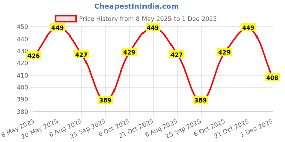 amazon.in UGAOO Durable Gardening Hand Tool Kit for Gardening- 4 Pcs (Cultivator, Trowel, Transplanter,Single Prong Weeder) Price History Graph from 8 May 2025 to 1 Dec 2025