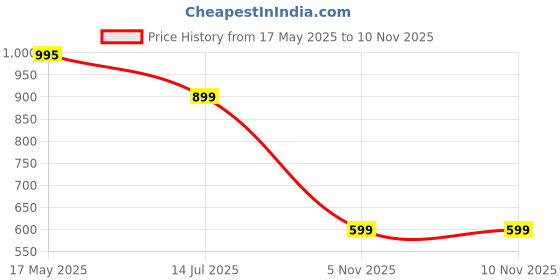 amazon.in UGAOO Dwarf ZZ Zamia Natural Live Indoor Plant with Pot - Medium ugaoo Price History Graph from 17 May 2025 to 10 Nov 2025
