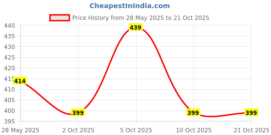 amazon.in UGAOO Echeveria Hybrid Succulent Live Plant with Pot Price History Graph from 28 May 2025 to 19 Oct 2025
