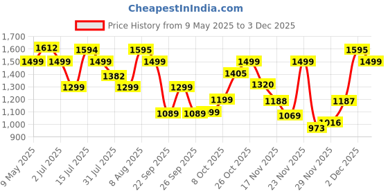 amazon.in UGAOO Elevate Square Tube Plant Stand (Set of 2) | Heavy Duty Iron Pot Stand for Balcony, Home Decor, Indoor and Outdoor Use (Black) Price History Graph from 9 May 2025 to 3 Dec 2025