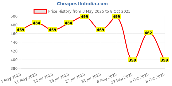 amazon.in Ugaoo Elongated Cactus with Self Watering Pot ugaoo Price History Graph from 3 May 2025 to 8 Oct 2025