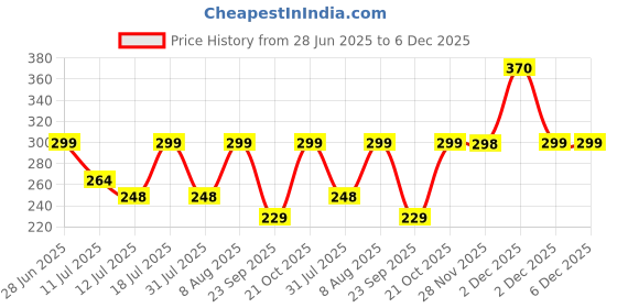 amazon.in UGAOO Exotic Vegetable Seeds Combo Of Kale, Lettuce Romaine (Long), Zucchini (Squash) Price History Graph from 28 Jun 2025 to 5 Dec 2025