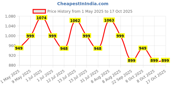 amazon.in Ugaoo Ficus Bonsai Live Plant For Home Indoor With ARA-20 Self Watering Pot ugaoo Price History Graph from 1 May 2025 to 16 Oct 2025
