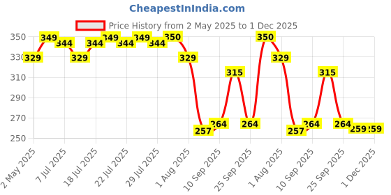amazon.in UGAOO Fittonia Green Nerve Plant With Self Watering Pot ugaoo Price History Graph from 2 May 2025 to 30 Nov 2025