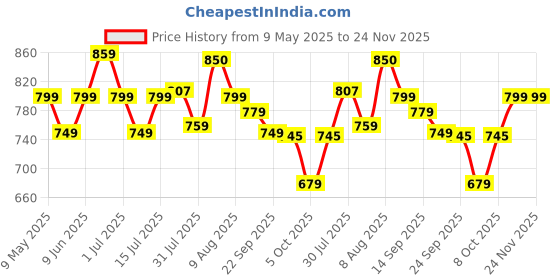 amazon.in UGAOO Flexi Water Hose PVC Pipe with Leak-Proof Tap Adaptor (15 m) | Heavy Duty Pipe for Garden, Home and Car Washing Price History Graph from 9 May 2025 to 24 Nov 2025