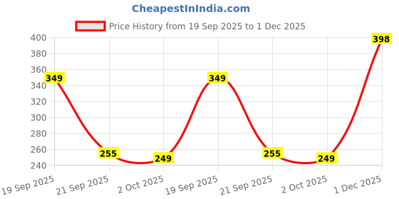 amazon.in UGAOO Football Ceramic Pot (White) Price History Graph from 19 Sep 2025 to 1 Dec 2025
