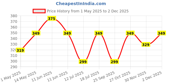 amazon.in UGAOO Garden Red Soil for All Vegetables, Fruits, Flowers, Trees shrubs, and House Plants - 5 Kg ugaoo Price History Graph from 1 May 2025 to 30 Nov 2025