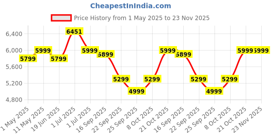 amazon.in Ugaoo Gazebo Tent for Outdoor 10x10 - Waterproof Canopy for Terrace & Garden (White) Price History Graph from 1 May 2025 to 22 Nov 2025