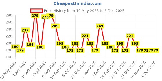 amazon.in Ugaoo Good Luck Jade Live Plant With Grow Pot Price History Graph from 19 May 2025 to 5 Dec 2025
