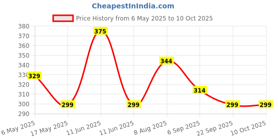 amazon.in Ugaoo Good Luck Money Plant N' Joy with Self Watering Pot ugaoo Price History Graph from 6 May 2025 to 10 Oct 2025