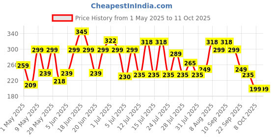 amazon.in Ugaoo Good Luck Money Plant Variegated With Self Watering Pot ugaoo Price History Graph from 1 May 2025 to 11 Oct 2025